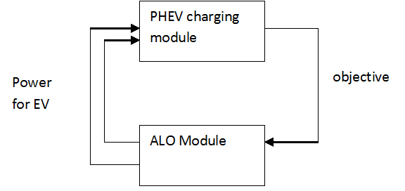 System between ALO optimization and EV charging - Free-Thesis System between ALO optimization and EV charging - Free-Thesis