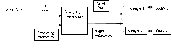 Pipeline to Optimize the EV Charging Schedule - Free-thesis Pipeline to Optimize the EV Charging Schedule - Free-thesis