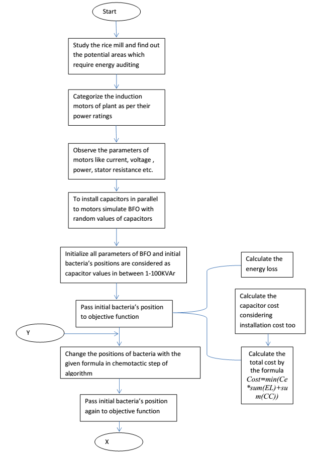 Figure: Flow chart of rice mill auditing by BFO optimization Flow chart of rice mill auditing by BFO optimization: free-thesis.com