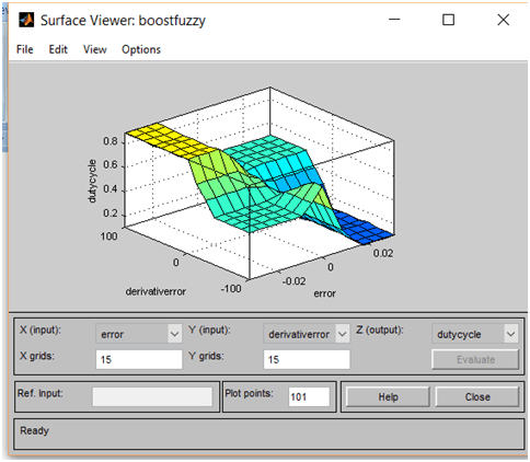 Fuzzy MPPT Control of PV Connected Grid Distribution System