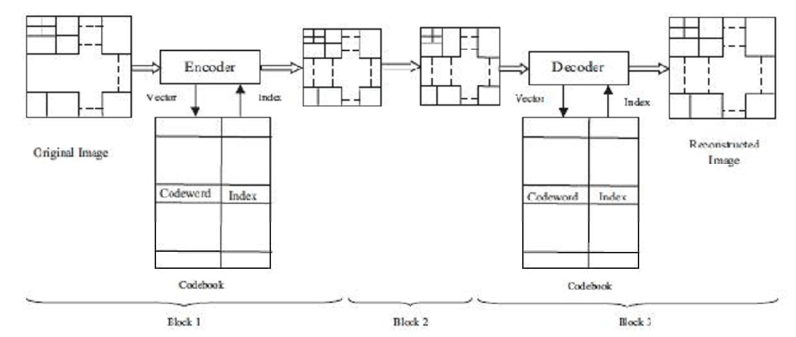 Image Compression by optimized vector Quantization