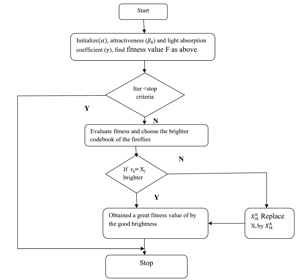 Flow chart for Image compression