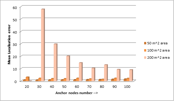 Comparative analysis of proposed solution in node localization in three different scenarios